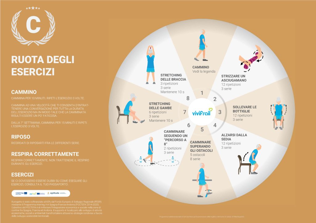 Immagine raffigurante ruota degli esercizi passaporto C