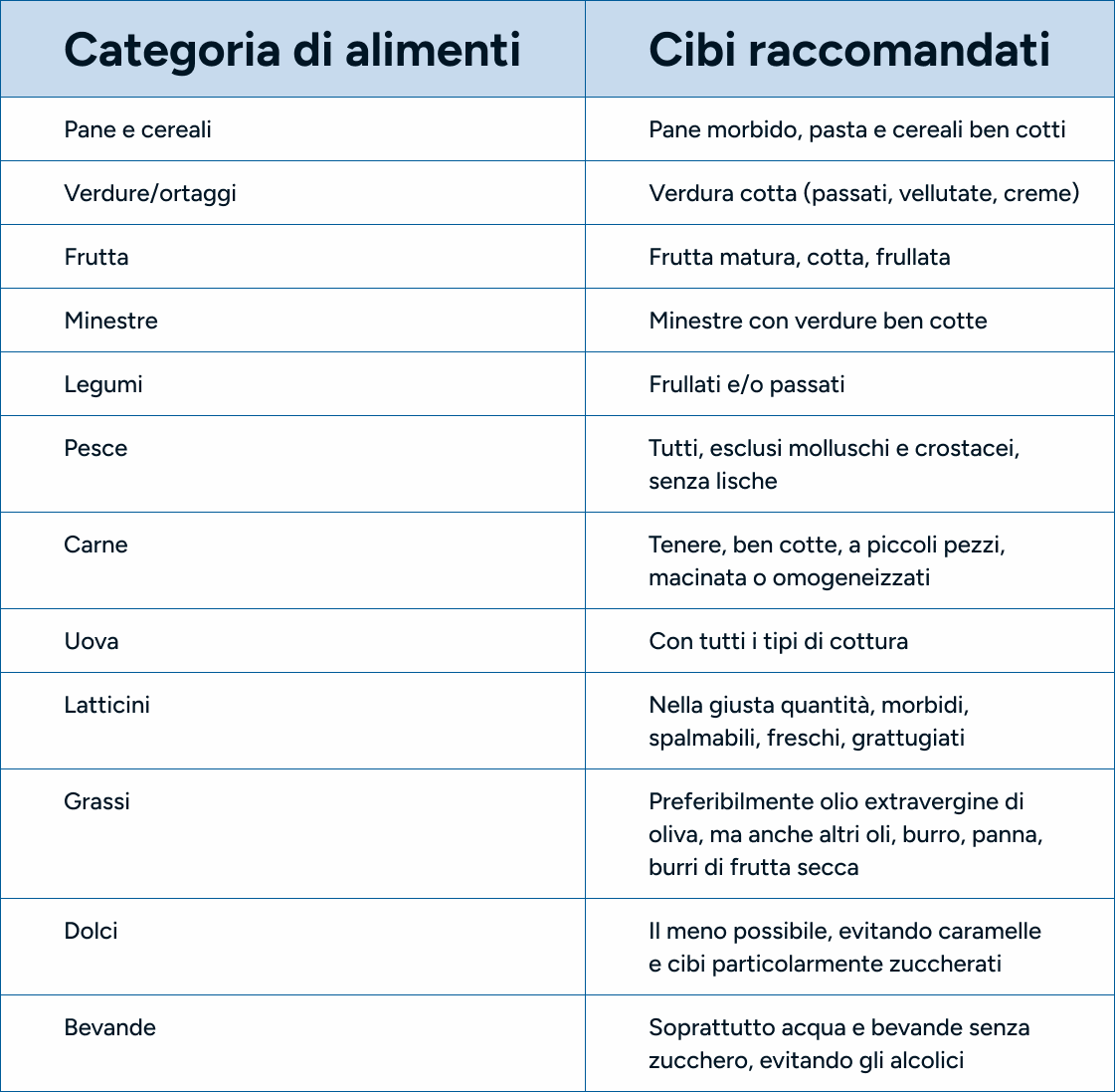 Tabella cibi raccomandati